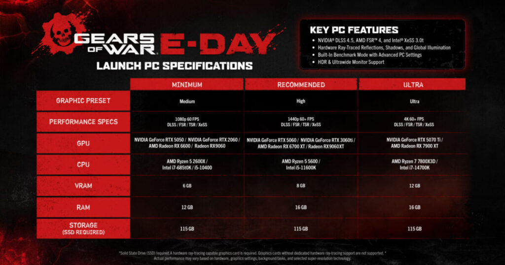 Gears of War: E-Day è entrato nella fase finale, e su PC arrivano anche i requisiti completi