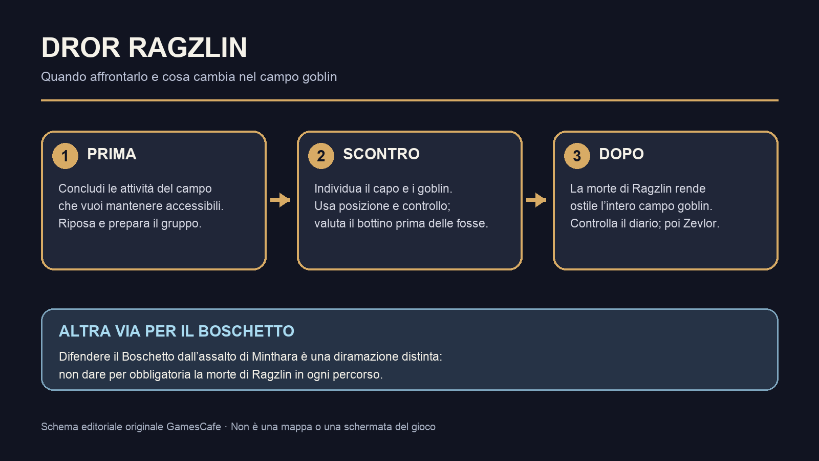 Schema in tre passi preparare il campo goblin affrontare Dror Ragzlin e gestire lostilità successiva sotto la via alternativa di difesa del Boschetto