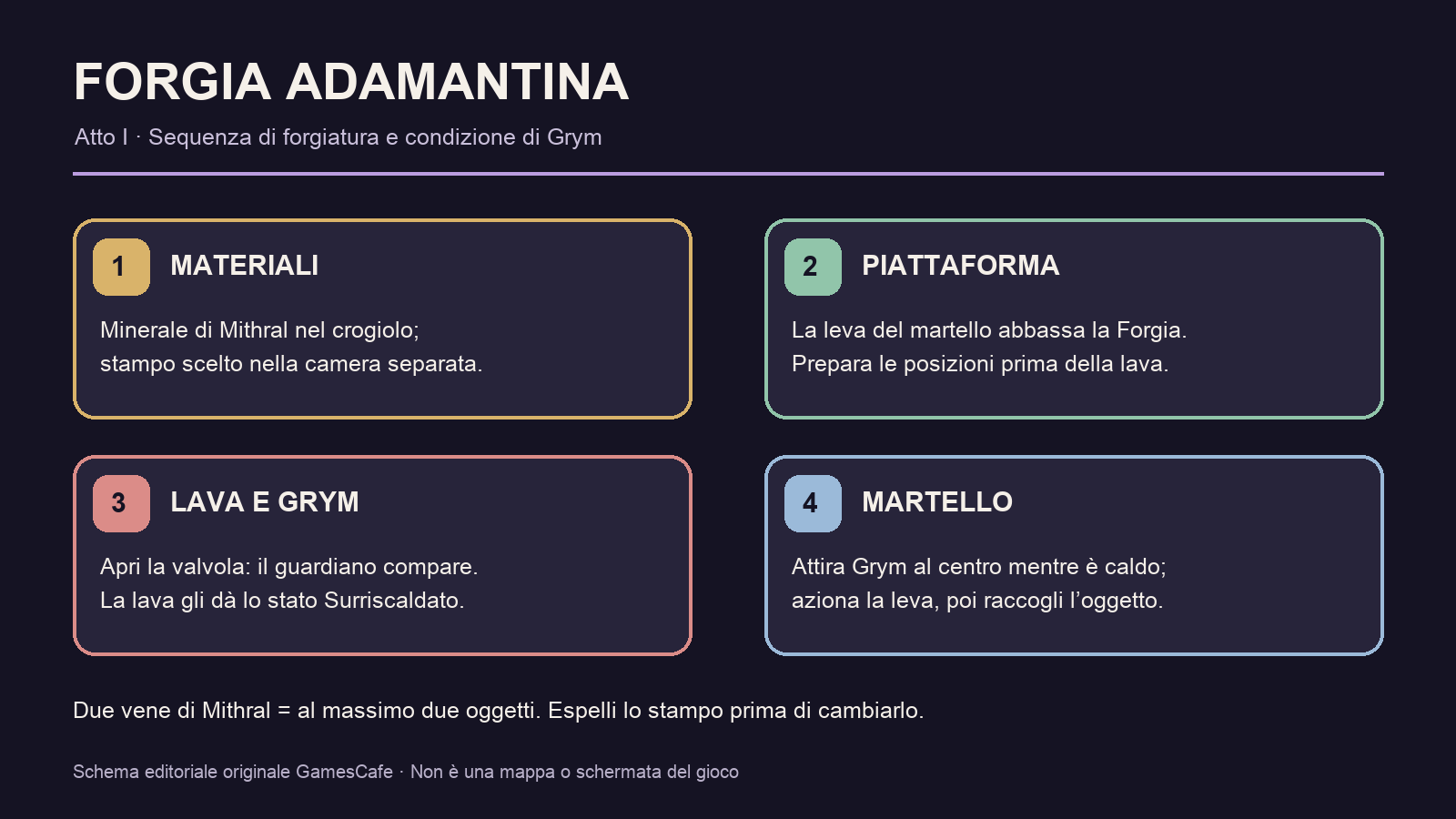Schema in quattro passi: minerale e stampo, piattaforma, lava che surriscalda Grym, martello e oggetto forgiato