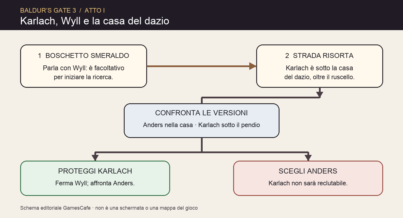 Diagramma dal Boschetto con Wyll alla Strada Risorta incontro con Karlach sotto la casa del dazio e scelta tra proteggerla affrontando Anders o schierarsi con Anders