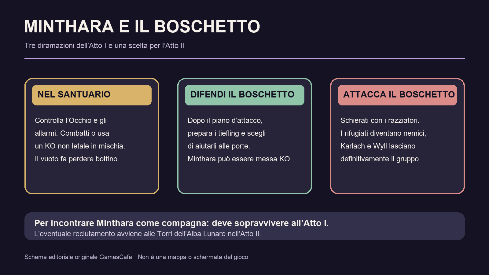 Baldurs Gate 3 Minthara tre scelte per il Boschetto Gamescafe Schema delle tre diramazioni con Minthara scontro nel Santuario difesa del Boschetto o assalto con i goblin sopravvivenza necessaria per lAtto II