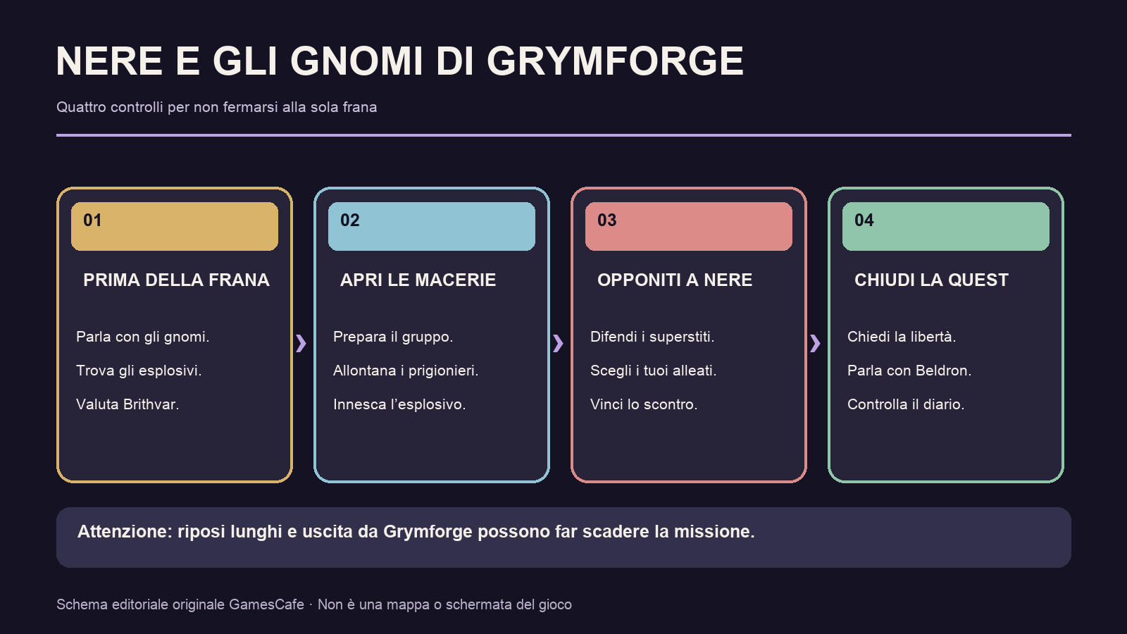 Schema a quattro passaggi: preparare la frana, allontanare gli gnomi, opporsi a Nere e chiedere la liberazione dei superstiti.