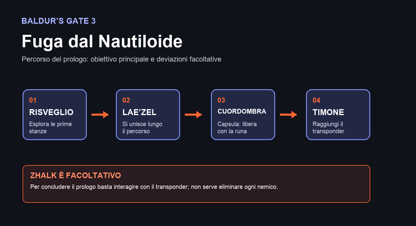 Schema in quattro tappe del prologo di Baldurs Gate 3 risveglio incontro con Laezel capsula di Cuordombra e transponder Zhalk è facoltativo
