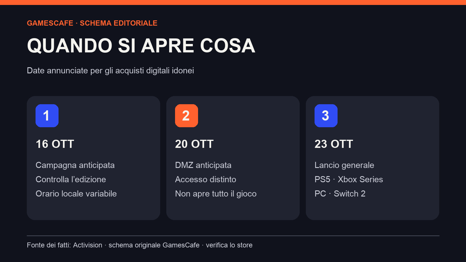 Schema delle date di accesso: campagna 16 ottobre, DMZ 20 ottobre, lancio generale 23 ottobre