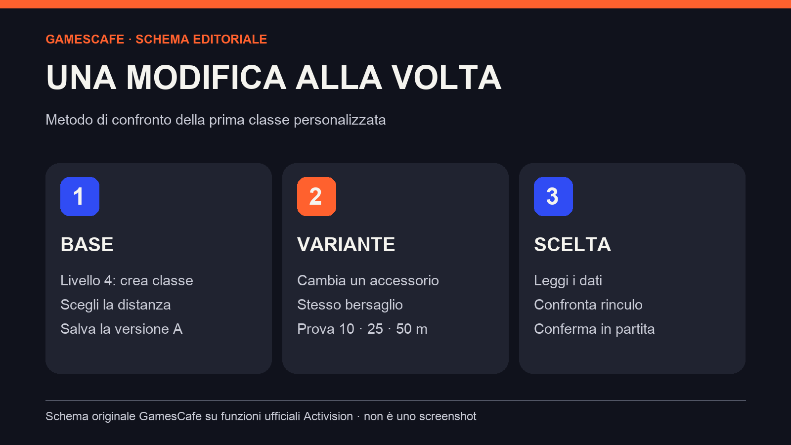 Schema per confrontare due classi cambiando un accessorio e provandole al poligono