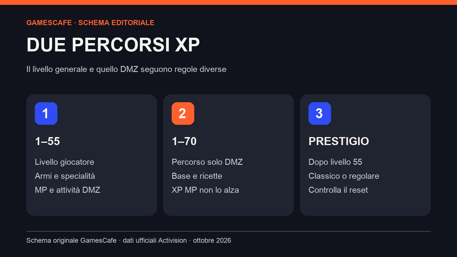 Schema dei livelli: progressione generale da 1 a 55 e progressione DMZ da 1 a 70