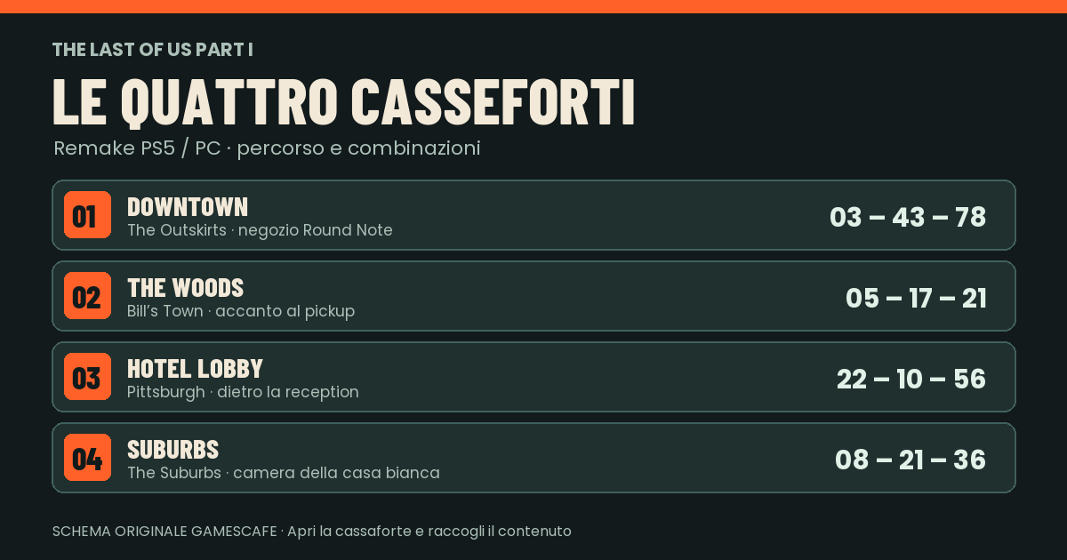 The Last of Us Part I quattro casseforti e codici Gamescafe Schema originale delle quattro casseforti di The Last of Us Part I con capitoli e codici Downtown 03 43 78 The Woods 05 17 21 Hotel Lobby 22 10 56 Suburbs 08 21 36